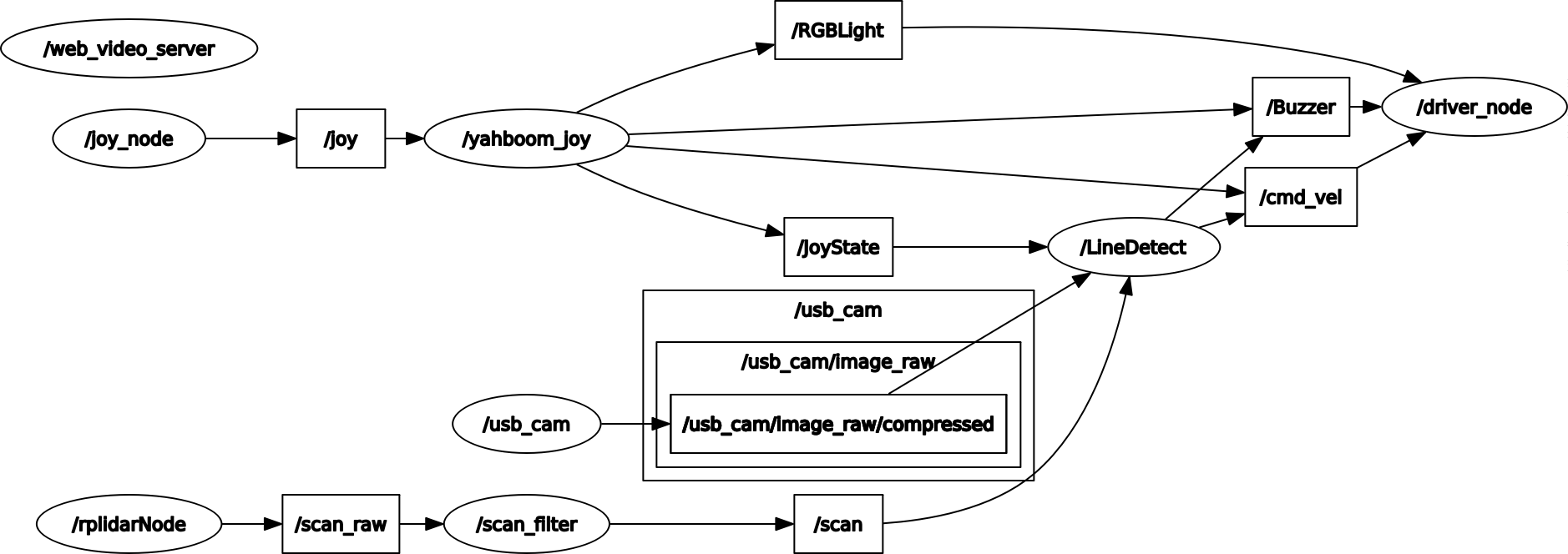 line_rosgraph