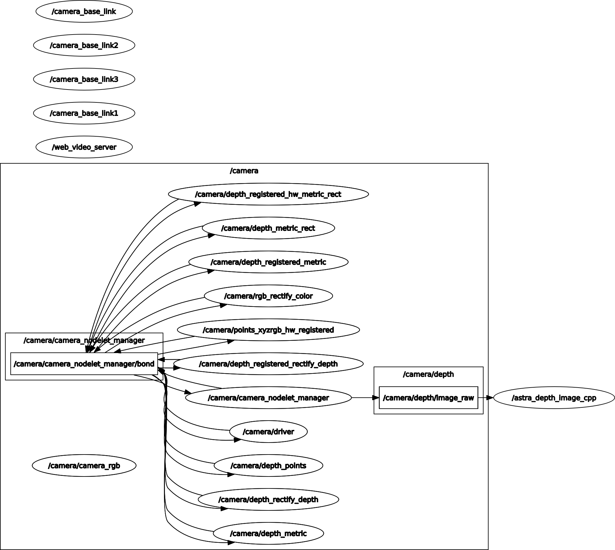 depth_rosgraph