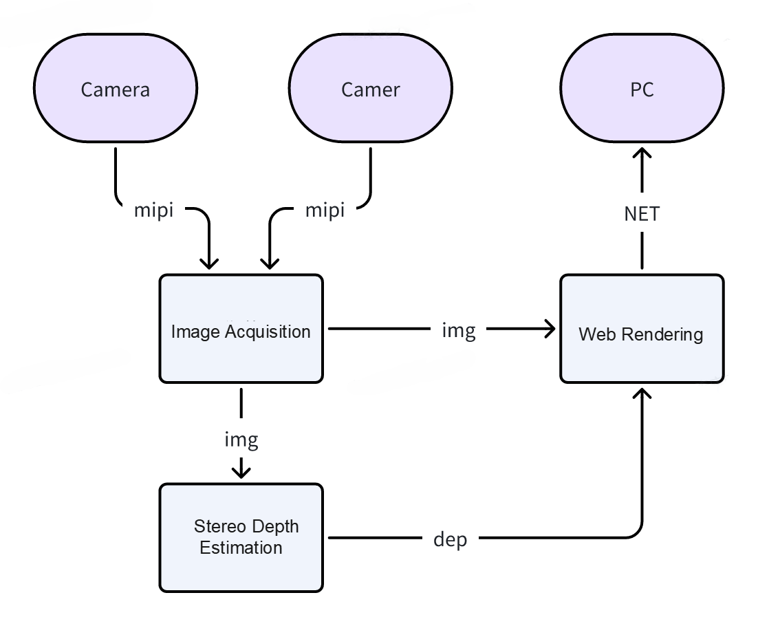 Functional Architecture Diagram