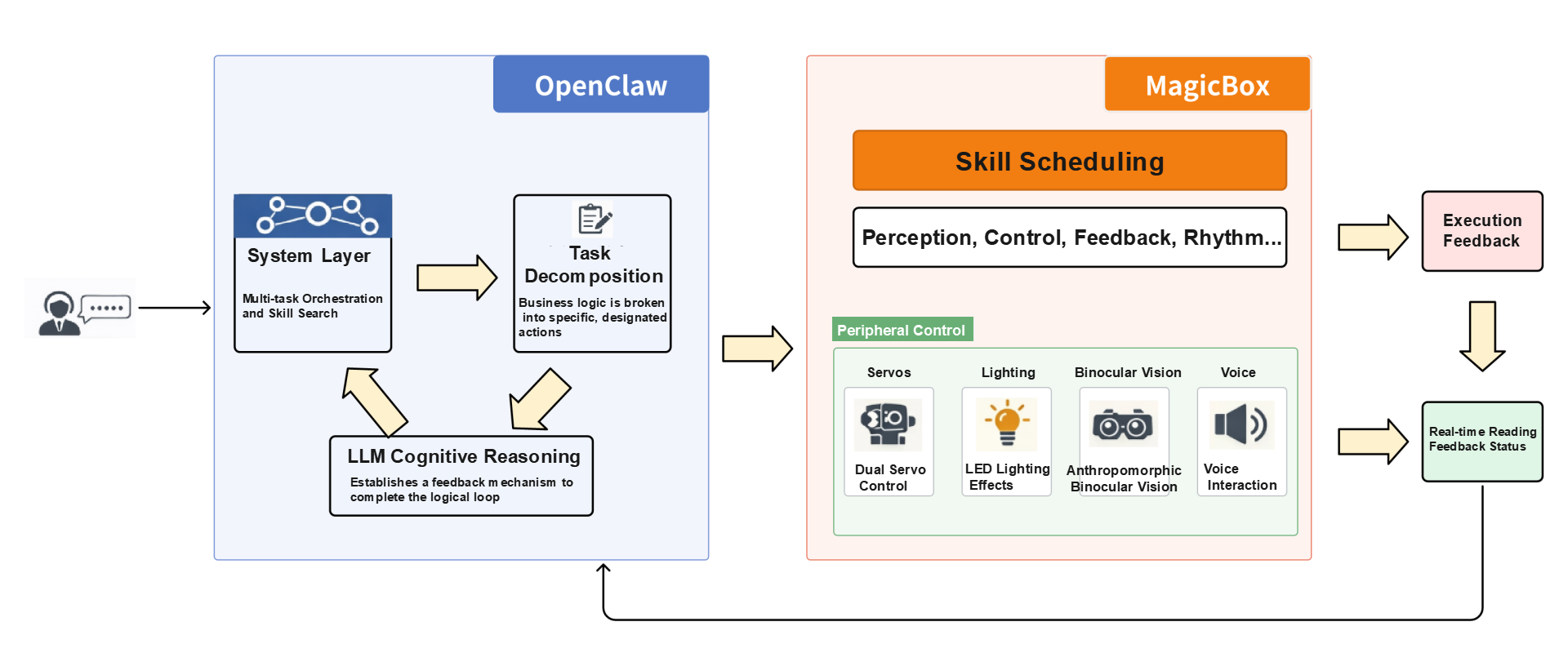 RDK MagicBox × OpenClaw: Embodied Intelligence Development New Paradigm-diagram