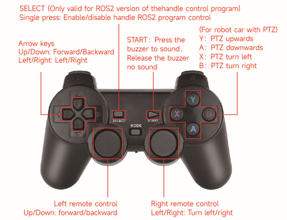 Top buttons of the gamepad