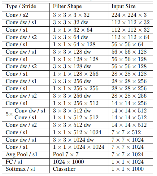 Network Analysis (II): Detailed Explanation of MobileNets